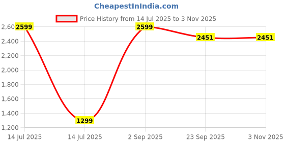 myntra.com WALLLANE Brown & Green 3 Pieces Wooden Floral And Botanical Wall Art walllane Price History Graph from 14 Jul 2025 to 2 Nov 2025