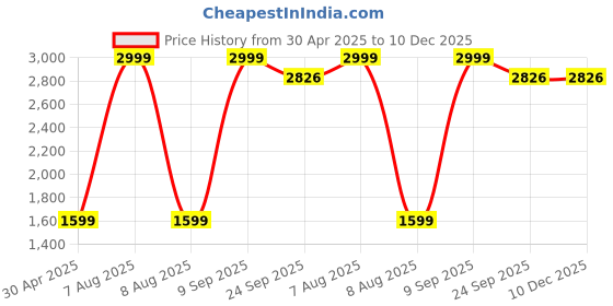 myntra.com WALLLANE Brown & Green 6 Pieces Birds and Animals Wooden Wall Paintings walllane Price History Graph from 30 Apr 2025 to 10 Dec 2025