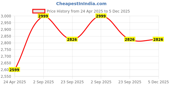 myntra.com WALLLANE Brown & Green 6 Pieces Wood Abstract Wall Paintings walllane Price History Graph from 24 Apr 2025 to 5 Dec 2025