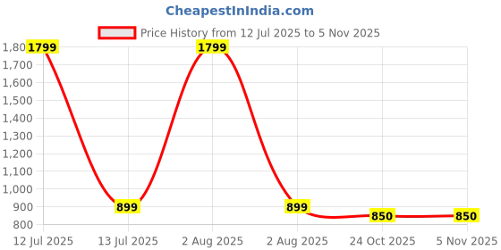 myntra.com WALLLANE Brown & Navy Blue 3 Piece Wood Floral and Botanical Wall Paintings walllane Price History Graph from 12 Jul 2025 to 2 Nov 2025