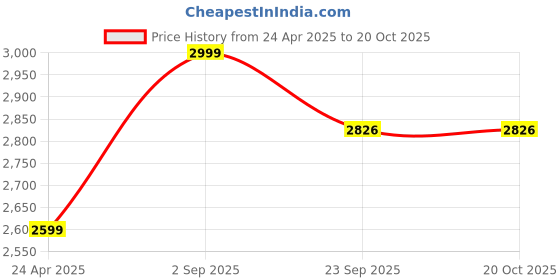 myntra.com WALLLANE Brown & Orange 6 Pieces Wood Abstract Wall Paintings walllane Price History Graph from 24 Apr 2025 to 20 Oct 2025