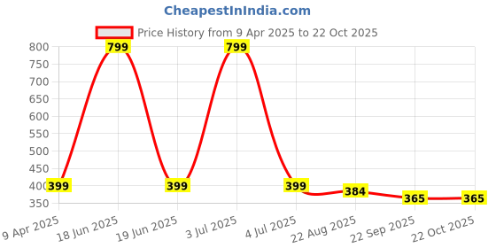 myntra.com WALLLANE Brown & Pink 2 Pieces Wooden Music Theme Wall Art walllane Price History Graph from 9 Apr 2025 to 22 Oct 2025