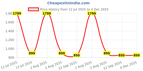 myntra.com WALLLANE Brown & Red 3 Piece Wood Floral and Botanical Wall Paintings walllane Price History Graph from 12 Jul 2025 to 4 Dec 2025