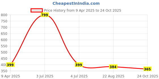 myntra.com WALLLANE Brown & White 2 Pieces Floral and Botanical Wooden Wall Art walllane Price History Graph from 9 Apr 2025 to 24 Oct 2025