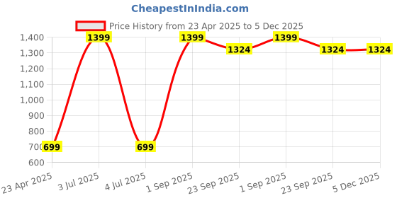myntra.com WALLLANE Brown & White 2 Pieces Floral And Botanical Wooden Wall Art walllane Price History Graph from 23 Apr 2025 to 5 Dec 2025