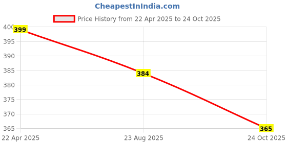 myntra.com WALLLANE Brown & White 2 Pieces Wooden Floral & Botanical Wall Art walllane Price History Graph from 22 Apr 2025 to 24 Oct 2025