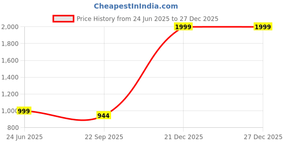 myntra.com WALLLANE Brown Wood Wall Art walllane Price History Graph from 24 Jun 2025 to 27 Dec 2025
