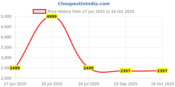 myntra.com WALLLANE Brown Wood Wall Art walllane Price History Graph from 27 Jun 2025 to 16 Oct 2025