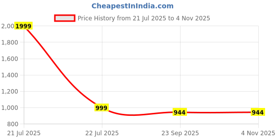 myntra.com WALLLANE Brown Wood Wall Art walllane Price History Graph from 21 Jul 2025 to 2 Nov 2025