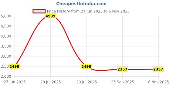 myntra.com WALLLANE Brown Wood Wall Art walllane Price History Graph from 27 Jun 2025 to 6 Nov 2025