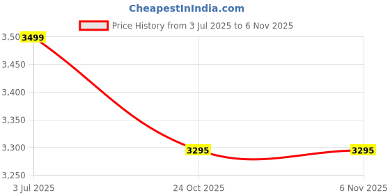 myntra.com WALLLANE Floral and Botanical Wood Wall Art walllane Price History Graph from 3 Jul 2025 to 5 Nov 2025