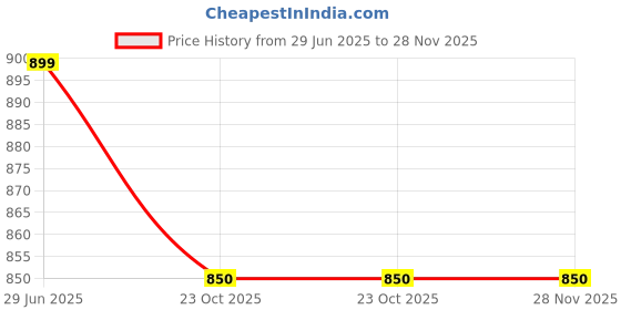 myntra.com WALLLANE Floral and Botanical Wood Wall Art walllane Price History Graph from 29 Jun 2025 to 27 Nov 2025