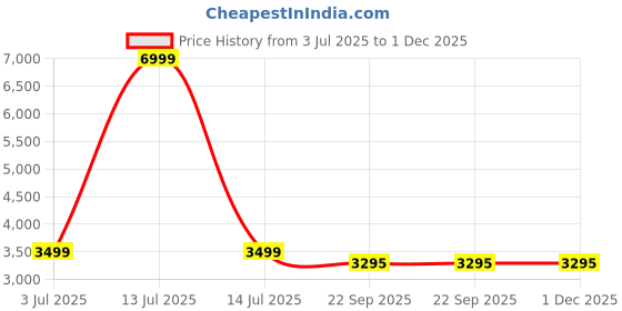 myntra.com WALLLANE Floral and Botanical Wood Wall Art walllane Price History Graph from 3 Jul 2025 to 30 Nov 2025