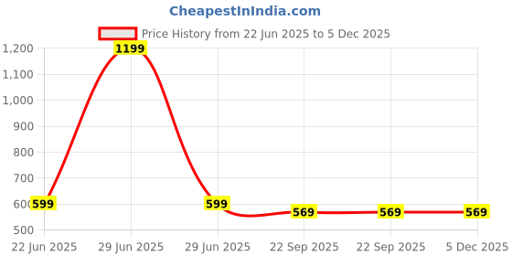 myntra.com WALLLANE Green & Cream-Coloured 2 Piece Wood Floral and Botanical Wall Paintings walllane Price History Graph from 22 Jun 2025 to 5 Dec 2025