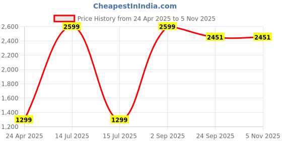 myntra.com WALLLANE Green & Yellow 3 Pieces Wooden Floral And Botanical Wall Art walllane Price History Graph from 24 Apr 2025 to 2 Nov 2025