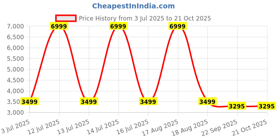 myntra.com walllane Modern Wall Art With Frame Home Decor Wall Painting For Living Room Office Bedroom walllane Price History Graph from 3 Jul 2025 to 20 Oct 2025