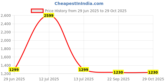 myntra.com walllane Motivational Wall Art With Frame Home Decor Wall Painting For Living Room Office Bedroom walllane Price History Graph from 29 Jun 2025 to 29 Oct 2025