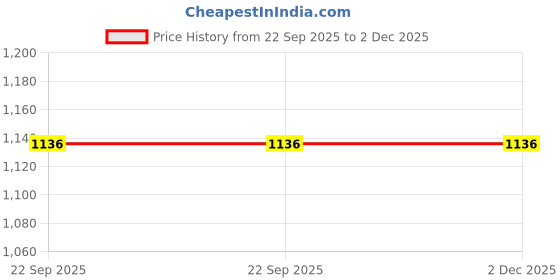 myntra.com WALLLANE Multicoloured 2 Piece Wood Abstract Wall Paintings walllane Price History Graph from 22 Sep 2025 to 2 Dec 2025