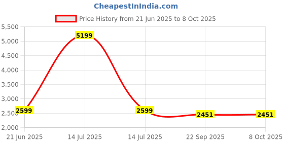 myntra.com WALLLANE Multicoloured Modern Wall Art With Frame walllane Price History Graph from 21 Jun 2025 to 8 Oct 2025