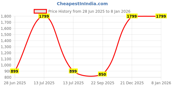 myntra.com WALLLANE Religious Wood Wall Art walllane Price History Graph from 28 Jun 2025 to 5 Jan 2026
