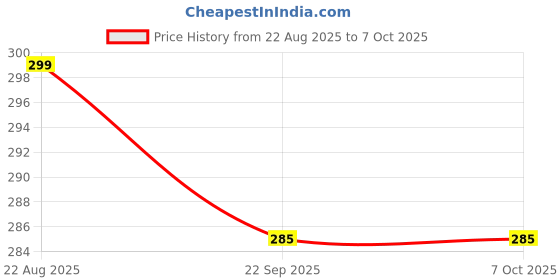 myntra.com WALLLANE Set of 2 Abstract Wood Wall Art walllane Price History Graph from 22 Aug 2025 to 7 Oct 2025