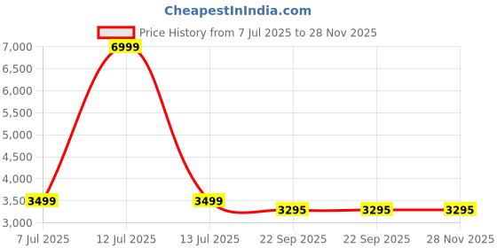 myntra.com WALLLANE Set of 3 Wood Abstract Wall Paintings walllane Price History Graph from 7 Jul 2025 to 28 Nov 2025