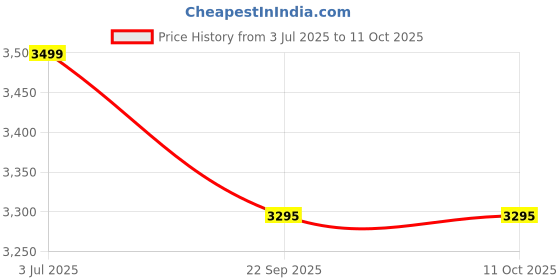 myntra.com WALLLANE Set of 3 Wood Abstract Wall Paintings walllane Price History Graph from 3 Jul 2025 to 11 Oct 2025