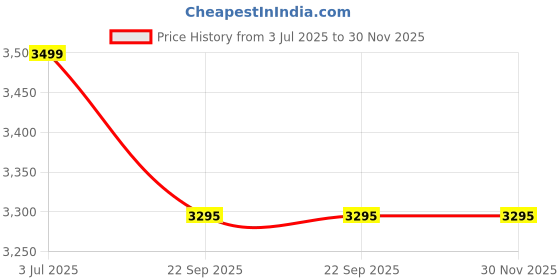 myntra.com WALLLANE Set of 3 Wood Costal Wall Paintings walllane Price History Graph from 3 Jul 2025 to 30 Nov 2025