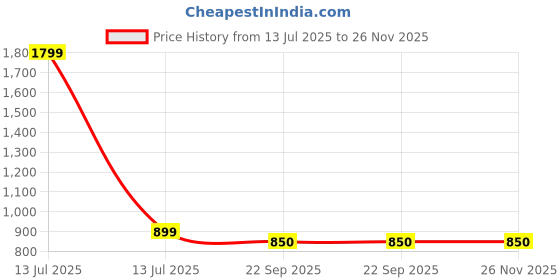 myntra.com WALLLANE Set of 3 Wood Costal Wall Paintings walllane Price History Graph from 13 Jul 2025 to 25 Nov 2025