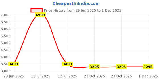 myntra.com WALLLANE Set of 3 Wood Floral and Botanical Wall Paintings walllane Price History Graph from 29 Jun 2025 to 30 Nov 2025