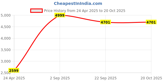 myntra.com WALLLANE Traditional Brown & Blue 6 Pieces Floral And Botanical Wooden Wall Art walllane Price History Graph from 24 Apr 2025 to 20 Oct 2025