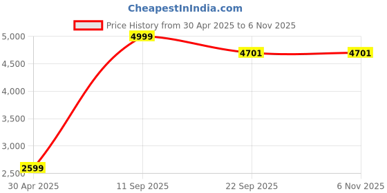 myntra.com WALLLANE White & Blue 6 Pieces Floral and Botanical Wooden Wall Paintings walllane Price History Graph from 30 Apr 2025 to 3 Nov 2025