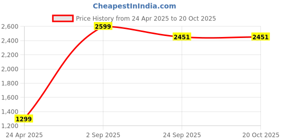 myntra.com WALLLANE White & Green 3 Pieces Floral and Botanical Wooden Wall Paintings walllane Price History Graph from 24 Apr 2025 to 20 Oct 2025