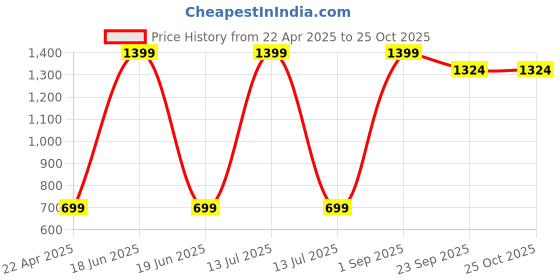 myntra.com WALLLANE White & Pink 2 Pieces Floral & Botanical Wood Wall Art walllane Price History Graph from 22 Apr 2025 to 25 Oct 2025