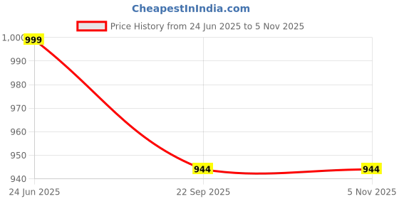 myntra.com WALLLANE Wood Wall Paintings walllane Price History Graph from 24 Jun 2025 to 3 Nov 2025