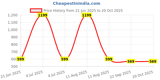 myntra.com WALLLANE Wood Wall Paintings walllane Price History Graph from 21 Jun 2025 to 20 Oct 2025
