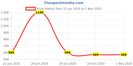 myntra.com WALLLANE Wood Wall Paintings walllane Price History Graph from 22 Jun 2025 to 31 Oct 2025