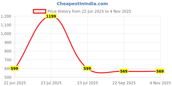 myntra.com WALLLANE Wood Wall Paintings walllane Price History Graph from 22 Jun 2025 to 2 Nov 2025