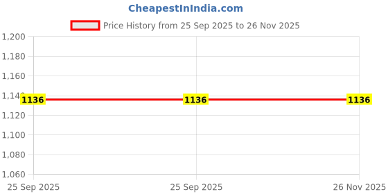 myntra.com WALLLANE Wood Wall Paintings walllane Price History Graph from 25 Sep 2025 to 26 Nov 2025