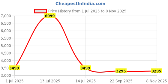 myntra.com WALLLANE Wood Wall Paintings walllane Price History Graph from 1 Jul 2025 to 7 Nov 2025