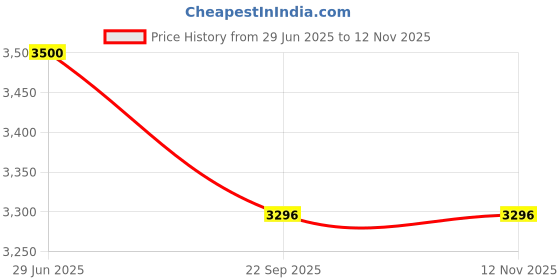 myntra.com WALLLANE Wood Wall Paintings walllane Price History Graph from 29 Jun 2025 to 12 Nov 2025
