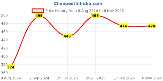 myntra.com Wallpics Beige & Red Printed High Quality Waterproof Sticker Poster wallpics Price History Graph from 8 Aug 2024 to 2 Nov 2025