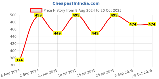 myntra.com Wallpics Black & Gold Toned Religious Printed Wall Sticker wallpics Price History Graph from 8 Aug 2024 to 20 Oct 2025