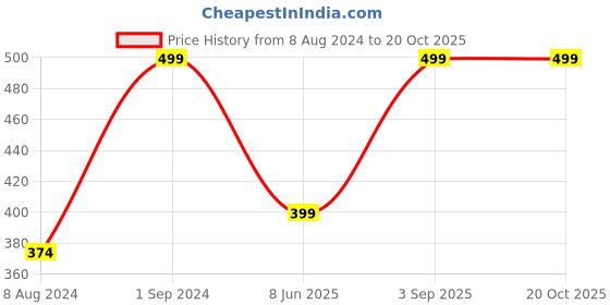 myntra.com Wallpics Black & Grey Printed Waterproof Wall Sticker wallpics Price History Graph from 8 Aug 2024 to 20 Oct 2025