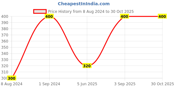myntra.com Wallpics Black & Red Paper Paintings Wall Art wallpics Price History Graph from 8 Aug 2024 to 29 Oct 2025