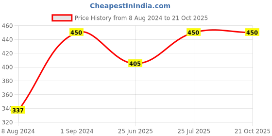myntra.com Wallpics Black & White Paper Paintings Wall Art wallpics Price History Graph from 8 Aug 2024 to 21 Oct 2025