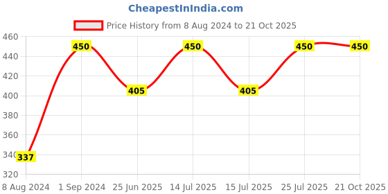 myntra.com Wallpics Black & White Paper Paintings Wall Art wallpics Price History Graph from 8 Aug 2024 to 21 Oct 2025