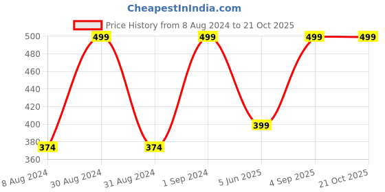 myntra.com Wallpics Black Om Design Printed Water Resistant Wall Sticker wallpics Price History Graph from 8 Aug 2024 to 20 Oct 2025