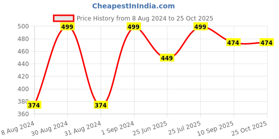 myntra.com Wallpics Black Printed Waterproof Wall Sticker wallpics Price History Graph from 8 Aug 2024 to 25 Oct 2025