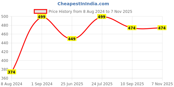 myntra.com Wallpics Blue & Black Adiyoagi Printed Religious Waterproof Wall Poster wallpics Price History Graph from 8 Aug 2024 to 3 Nov 2025